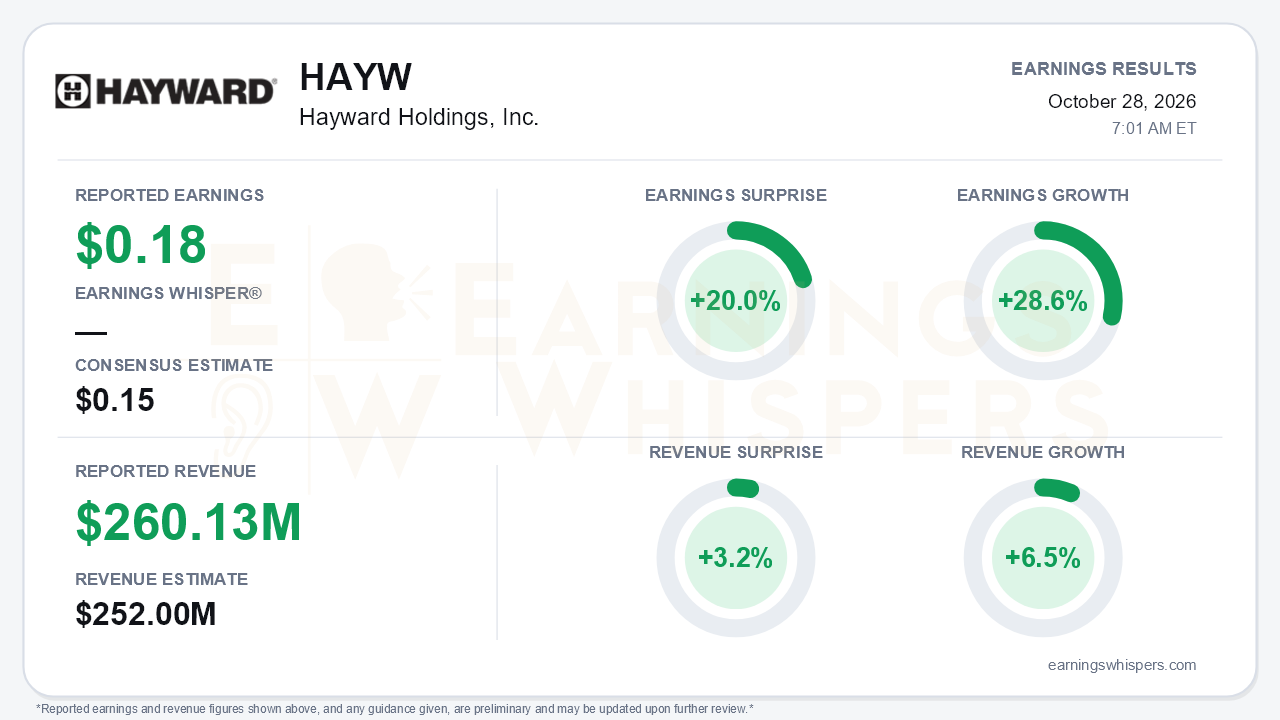 Hayward Holdings, Inc. (HAYW) quarterly results card