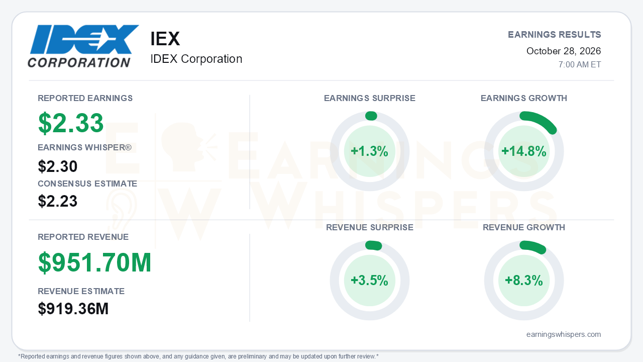 IDEX Corporation (IEX) quarterly results card