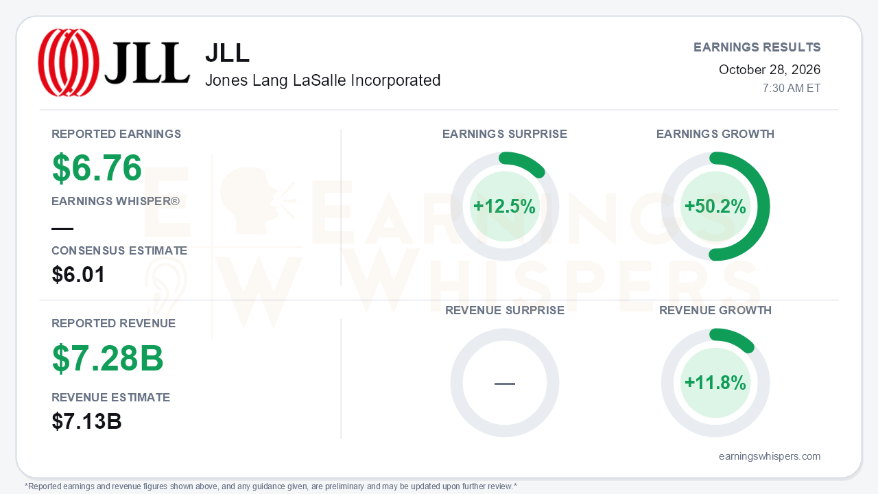 Jones Lang LaSalle Incorporated (JLL) quarterly results card
