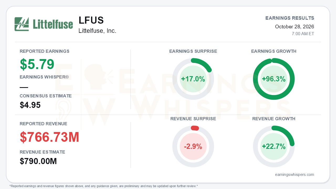Littelfuse, Inc. (LFUS) quarterly results card