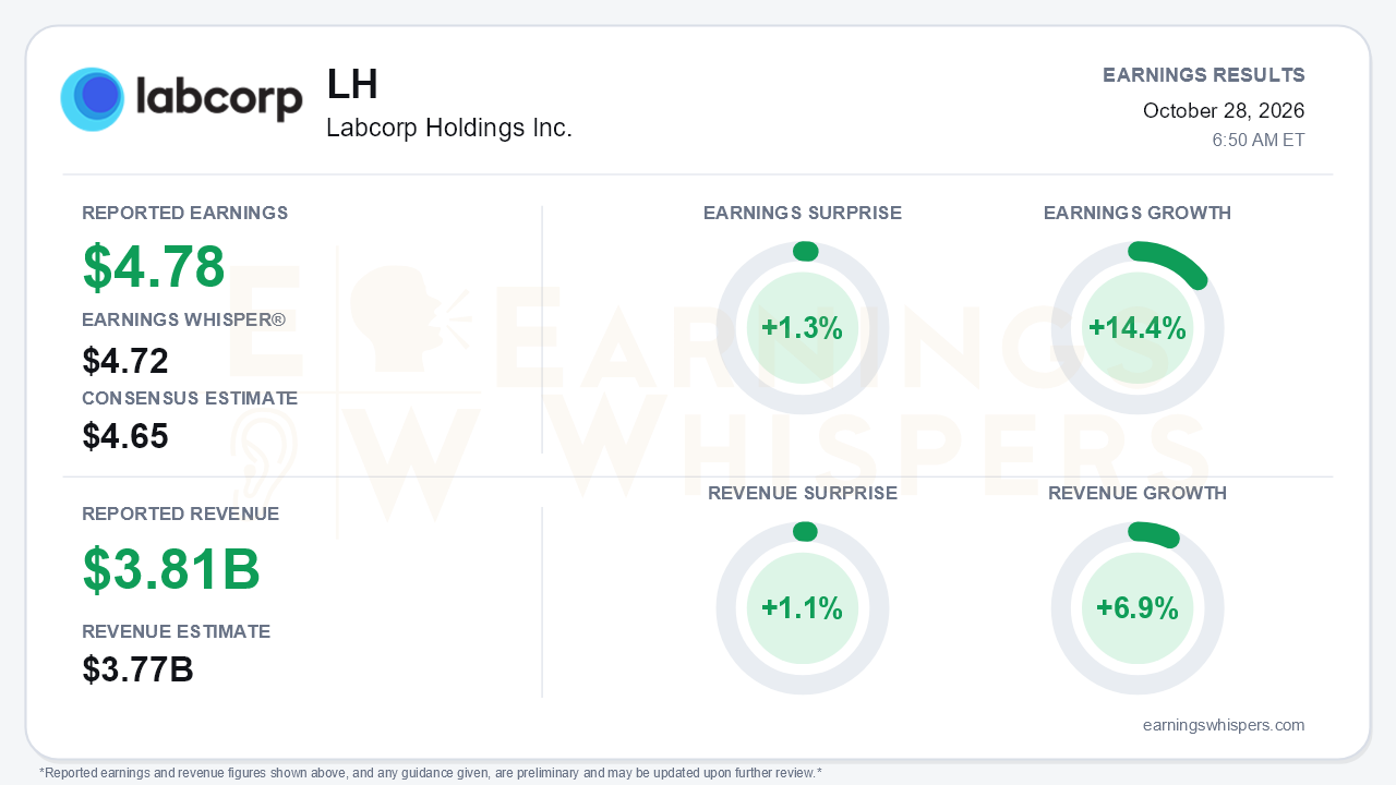 Labcorp Holdings Inc. (LH) quarterly results card