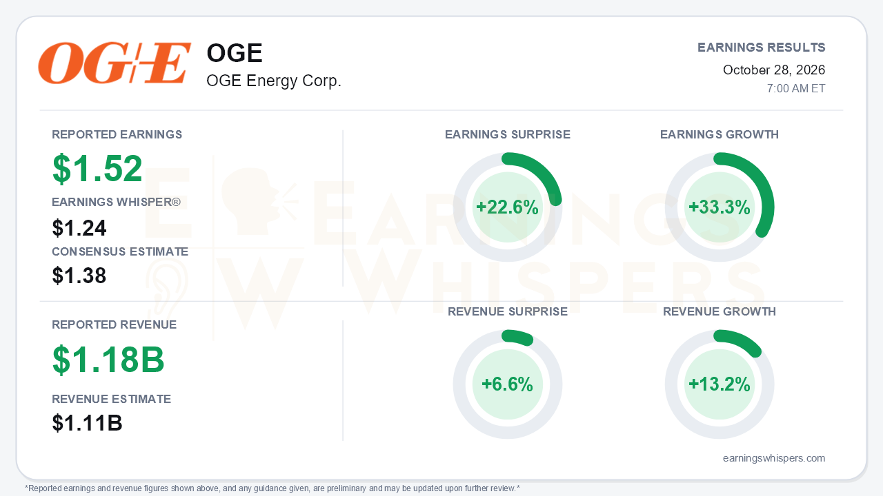 OGE Energy Corp. (OGE) quarterly results card