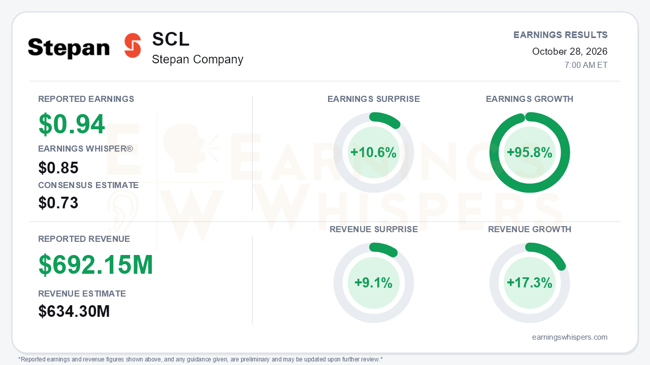 Stepan Company (SCL) quarterly results card