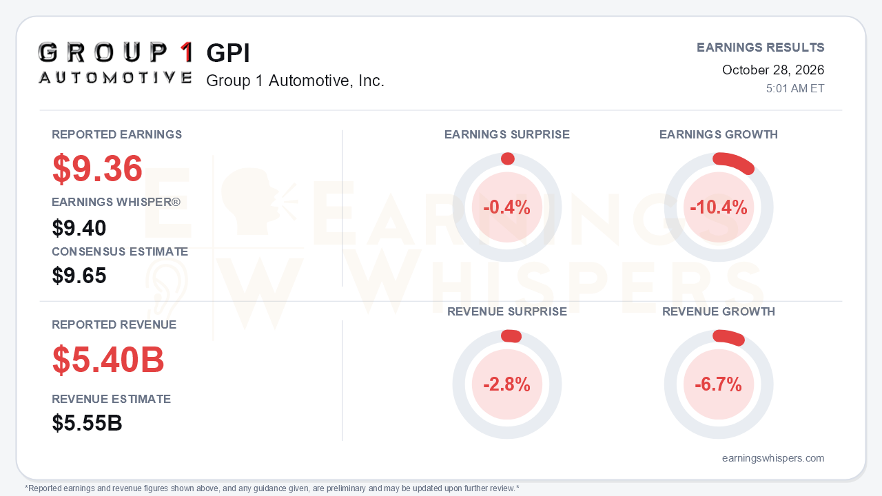 Group 1 Automotive, Inc. (GPI) quarterly results card