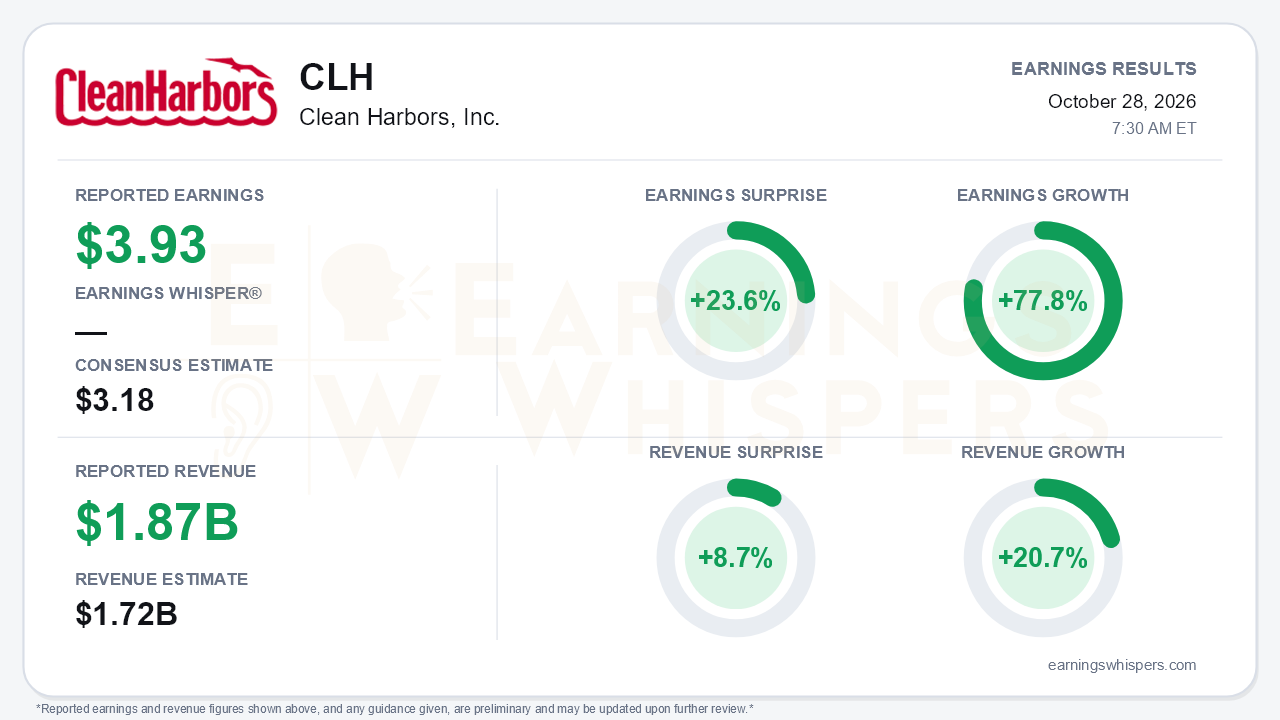 Clean Harbors, Inc. (CLH) quarterly results card