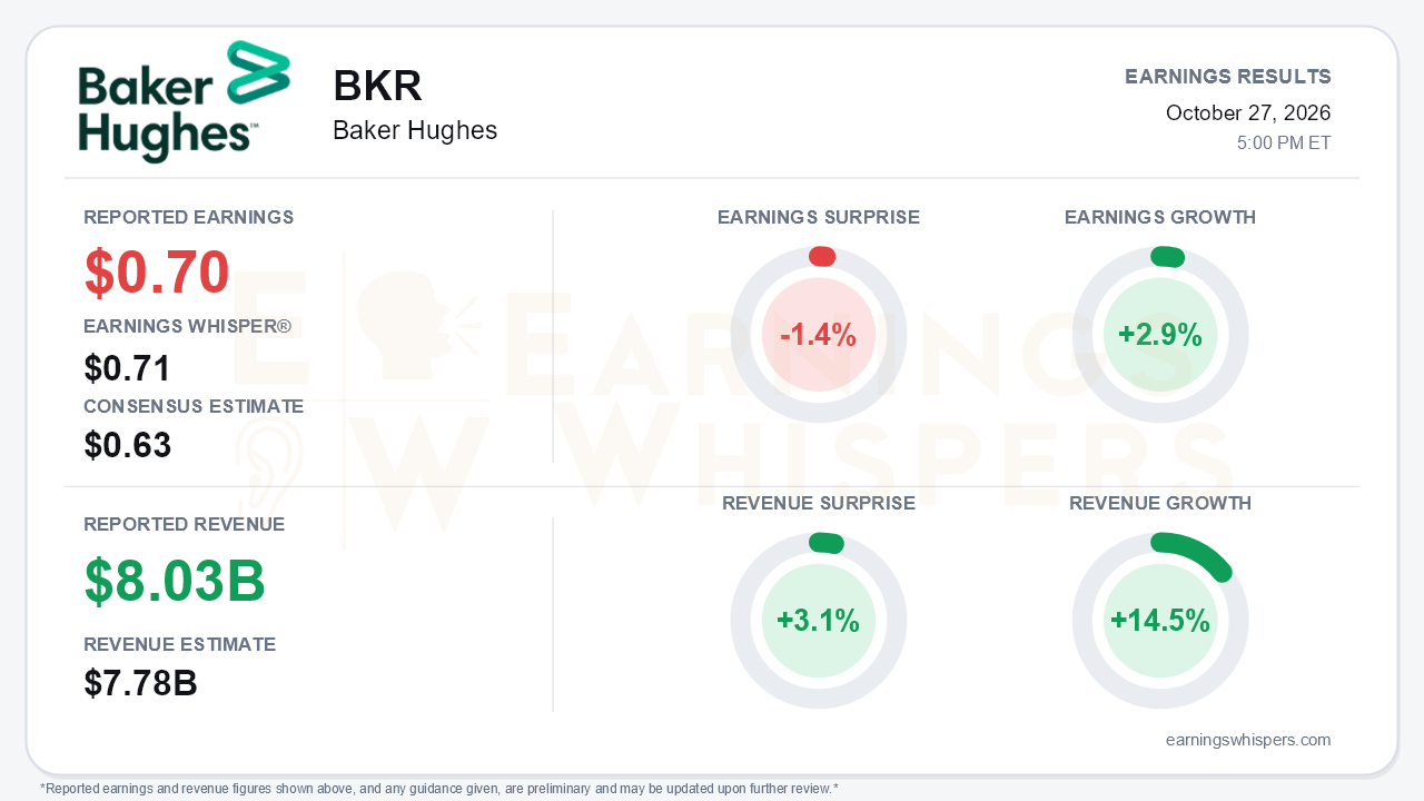 Baker Hughes (BKR) quarterly results card