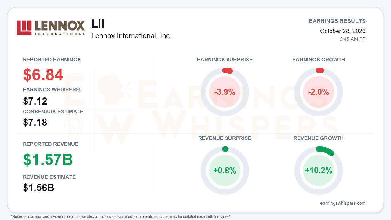 Lennox International, Inc. (LII) quarterly results card