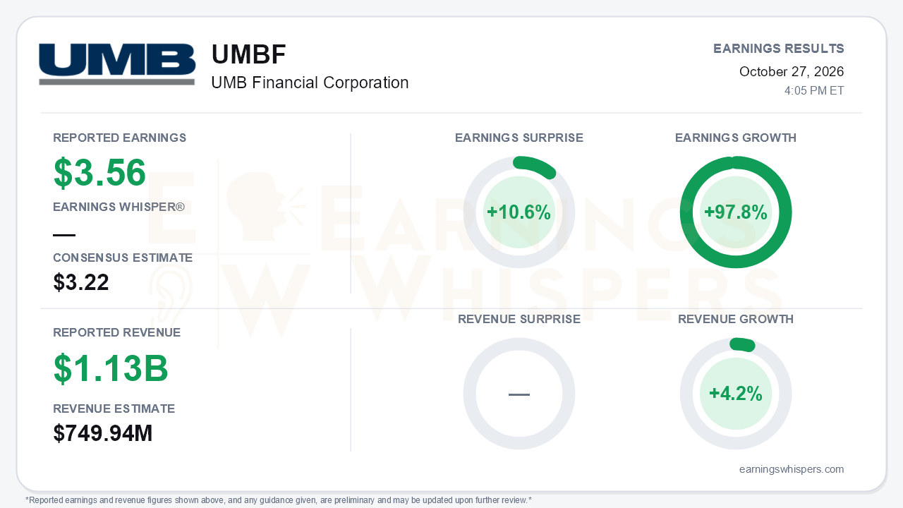 UMB Financial Corporation (UMBF) quarterly results card