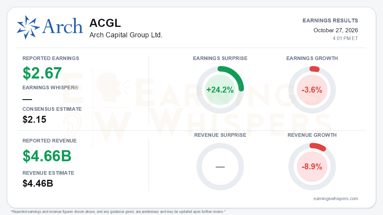 Arch Capital Group Ltd. (ACGL) quarterly results card
