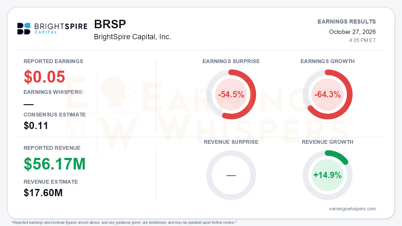 BrightSpire Capital, Inc. (BRSP) quarterly results card