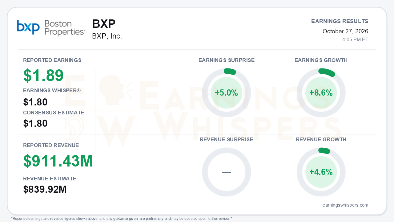BXP, Inc. (BXP) quarterly results card