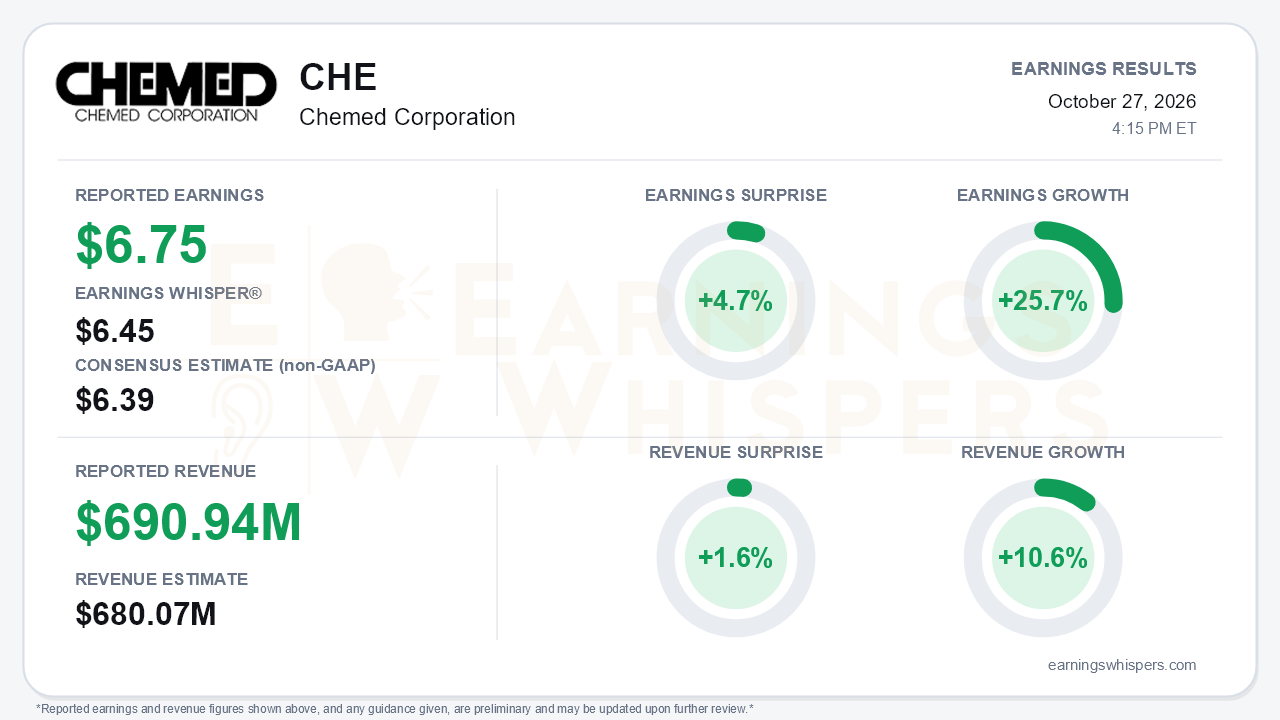 Chemed Corporation (CHE) quarterly results card