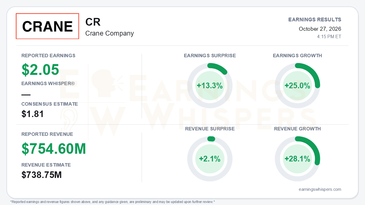 Crane Company (CR) quarterly results card
