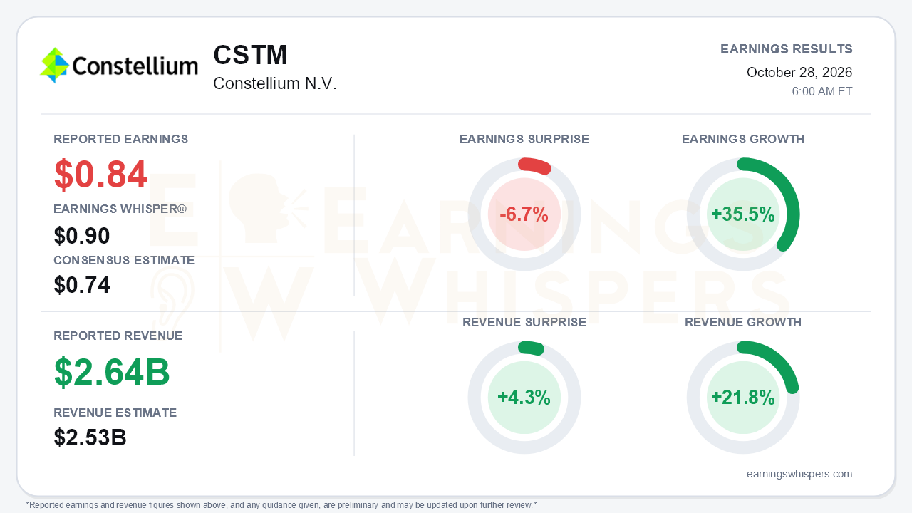 Constellium N.V. (CSTM) quarterly results card