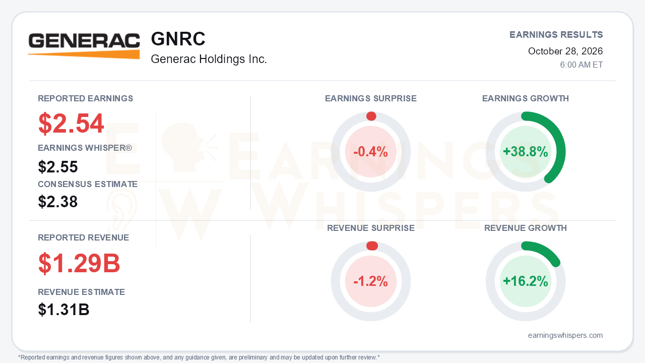 Generac Holdings Inc. (GNRC) quarterly results card