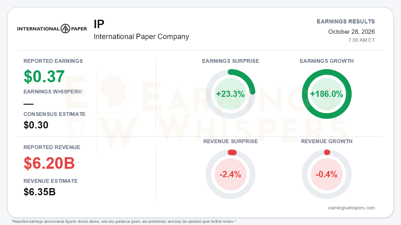 International Paper Company (IP) quarterly results card