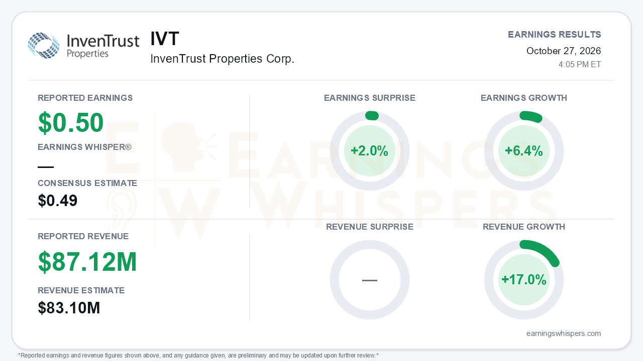 InvenTrust Properties Corp. (IVT) quarterly results card