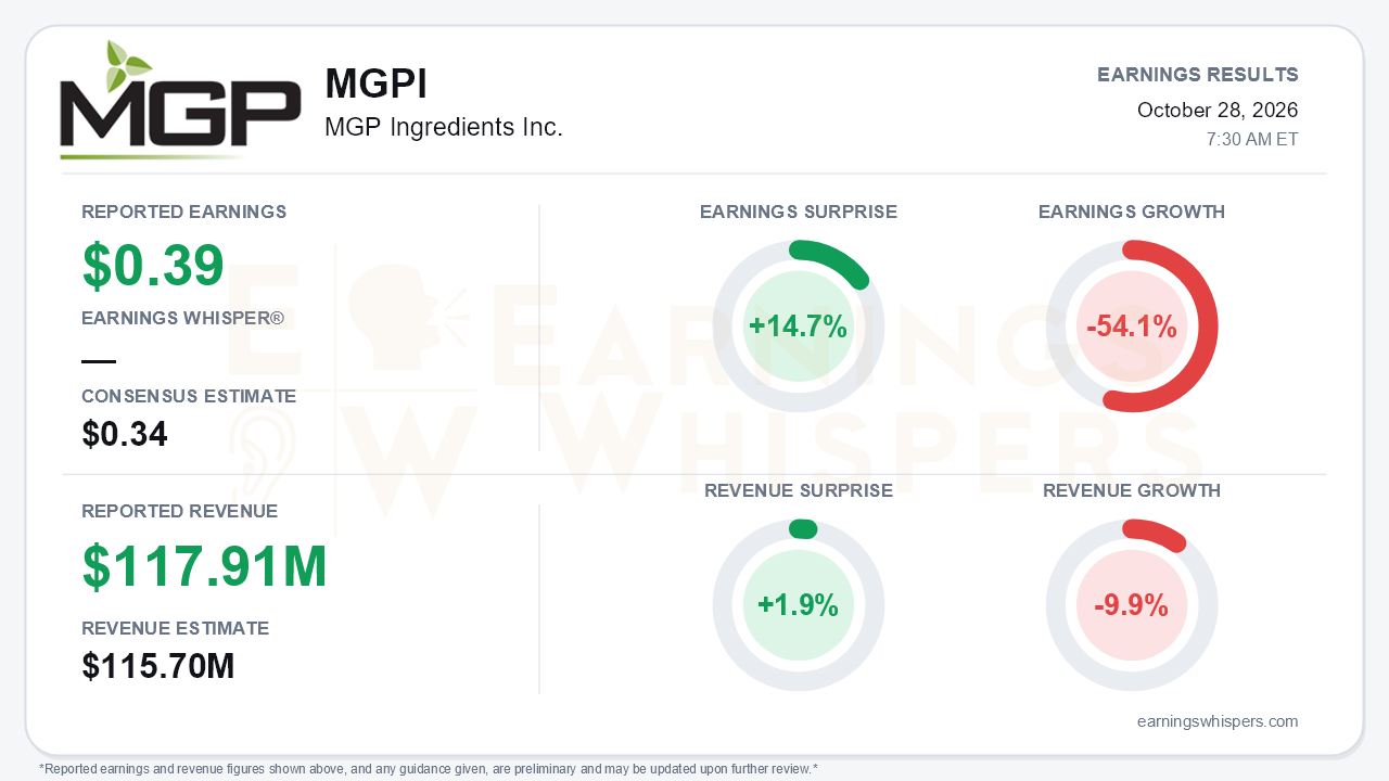 MGP Ingredients Inc. (MGPI) quarterly results card
