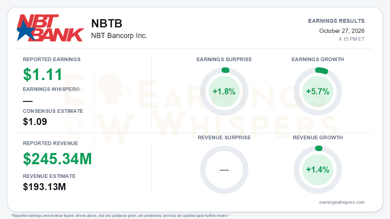 NBT Bancorp Inc. (NBTB) quarterly results card