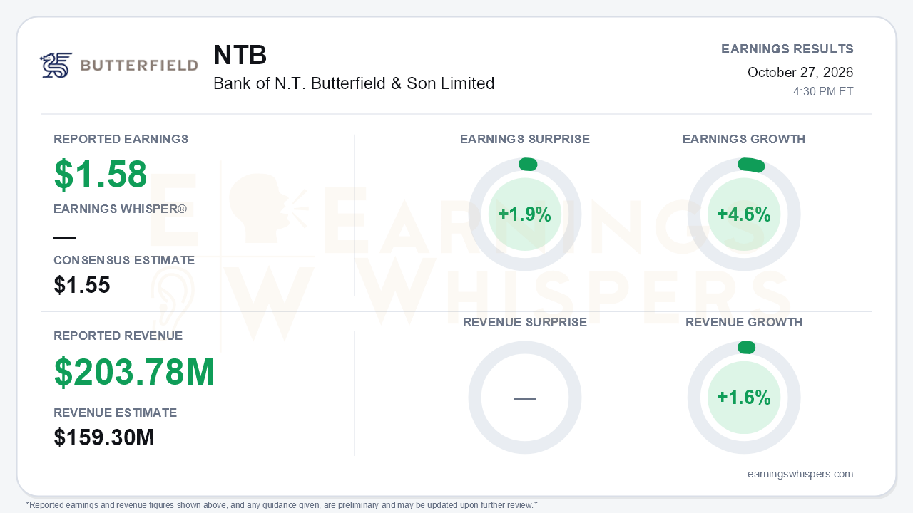 Bank of N.T. Butterfield & Son Limited (NTB) quarterly results card