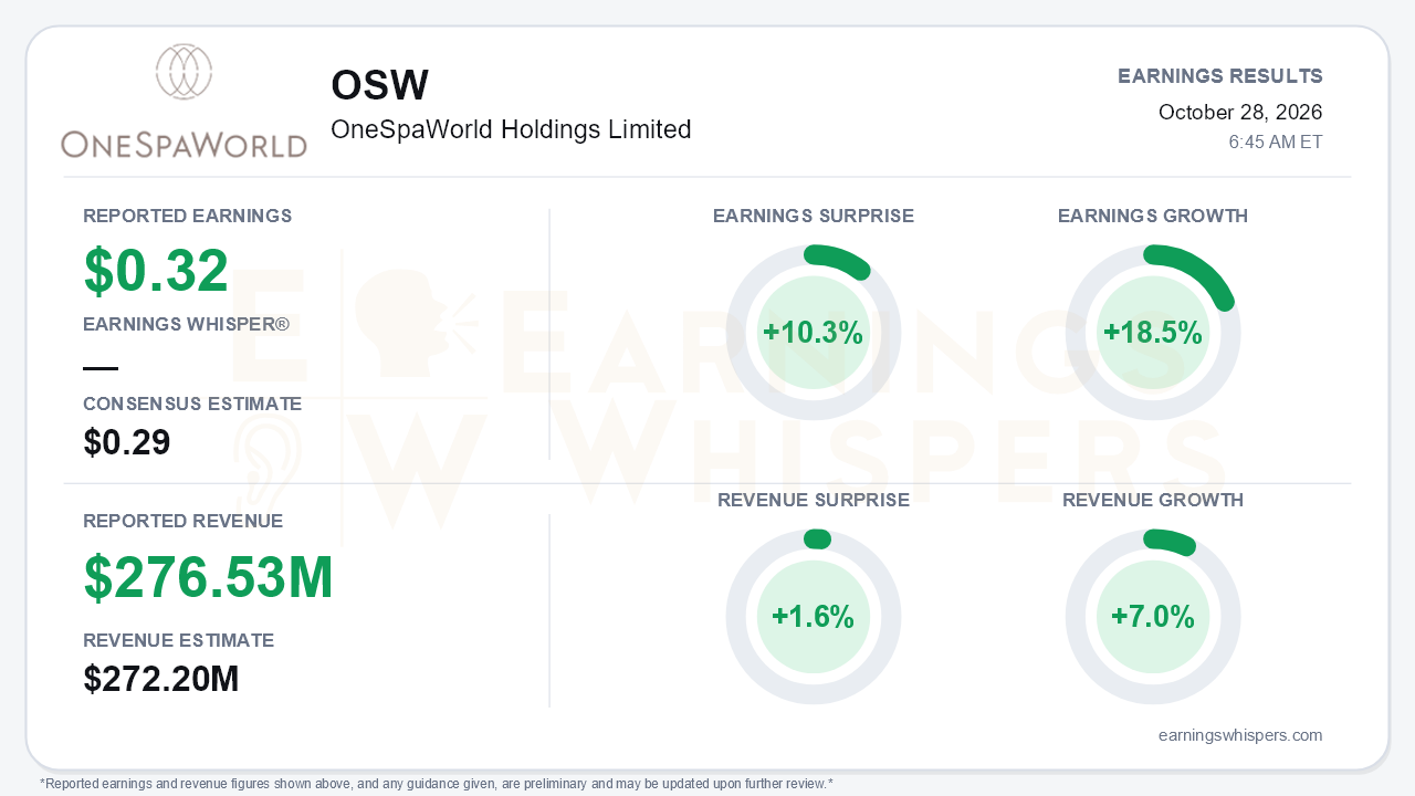 OneSpaWorld Holdings Limited (OSW) quarterly results card