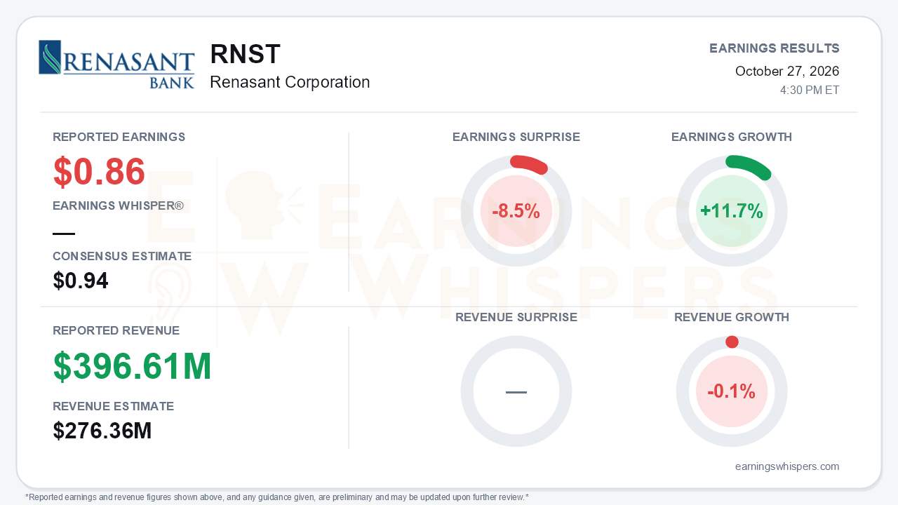 Renasant Corporation (RNST) quarterly results card