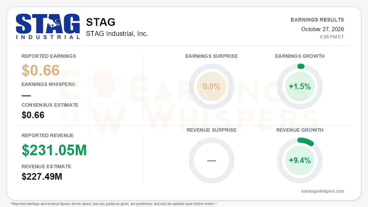 STAG Industrial, Inc. (STAG) quarterly results card