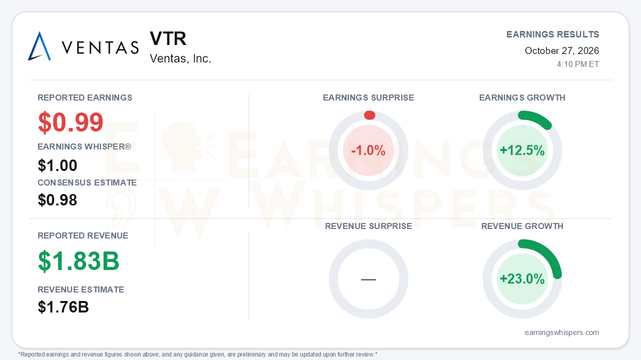 Ventas, Inc. (VTR) quarterly results card