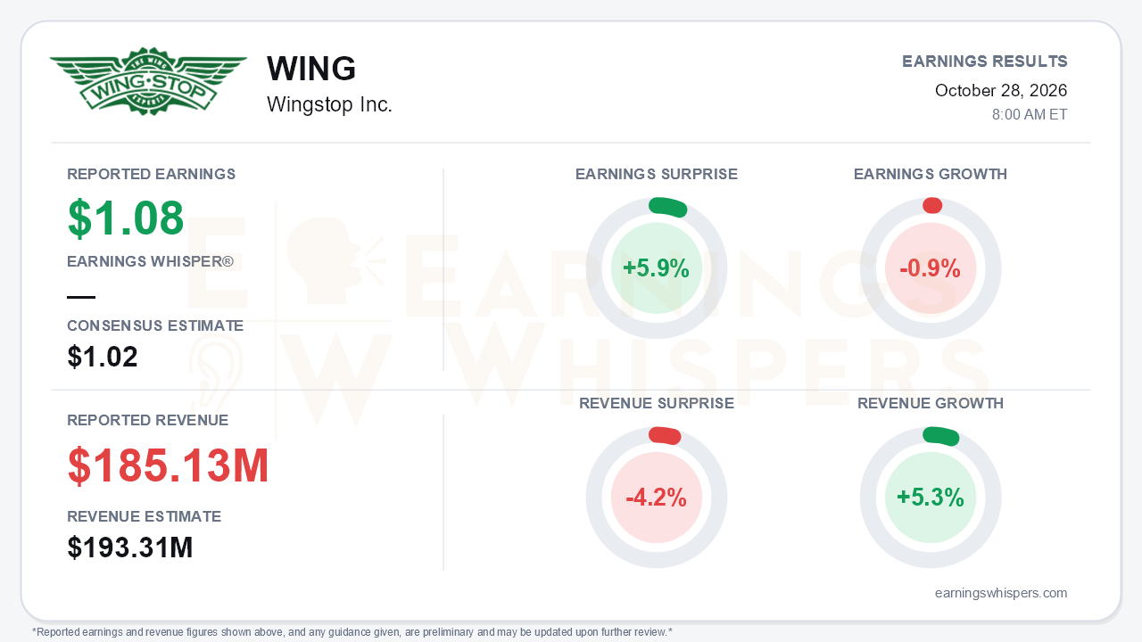 Wingstop Inc. (WING) quarterly results card