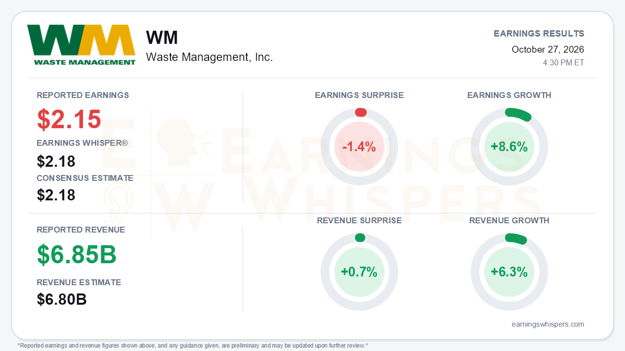 Waste Management, Inc. (WM) quarterly results card