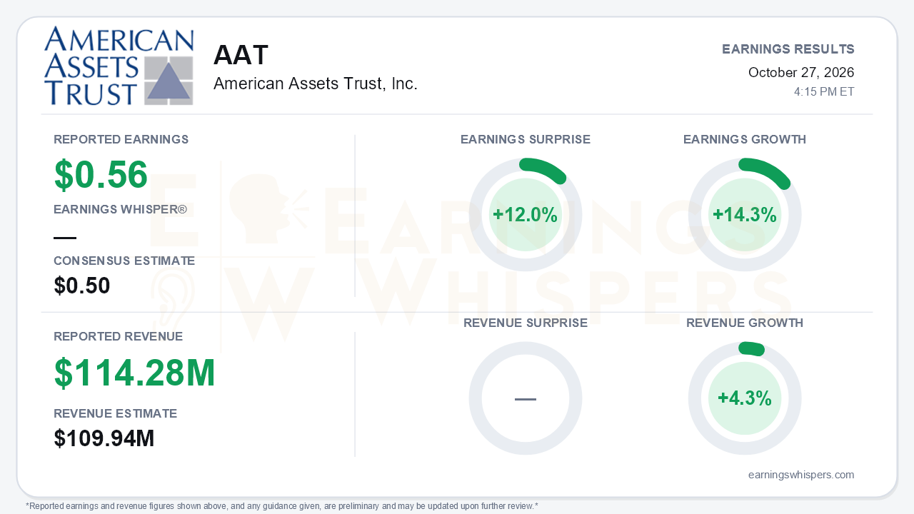 American Assets Trust, Inc. (AAT) quarterly results card