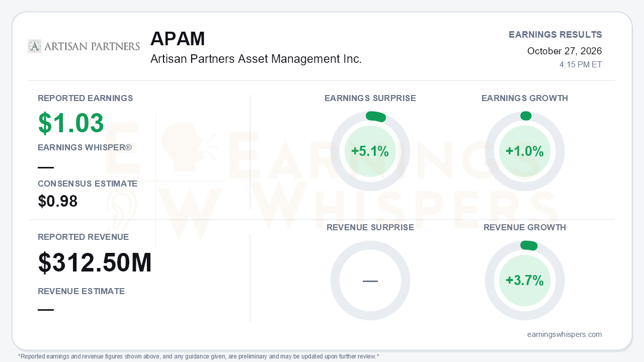 Artisan Partners Asset Management Inc. (APAM) quarterly results card