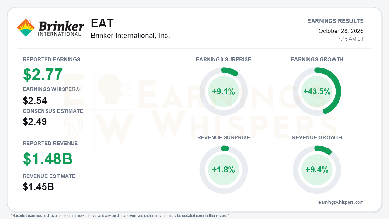 Brinker International, Inc. (EAT) quarterly results card
