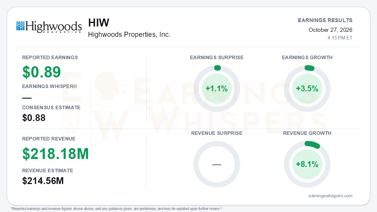 Highwoods Properties, Inc. (HIW) quarterly results card