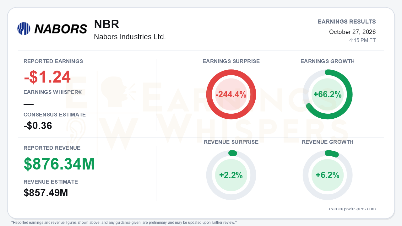 Nabors Industries Ltd. (NBR) quarterly results card