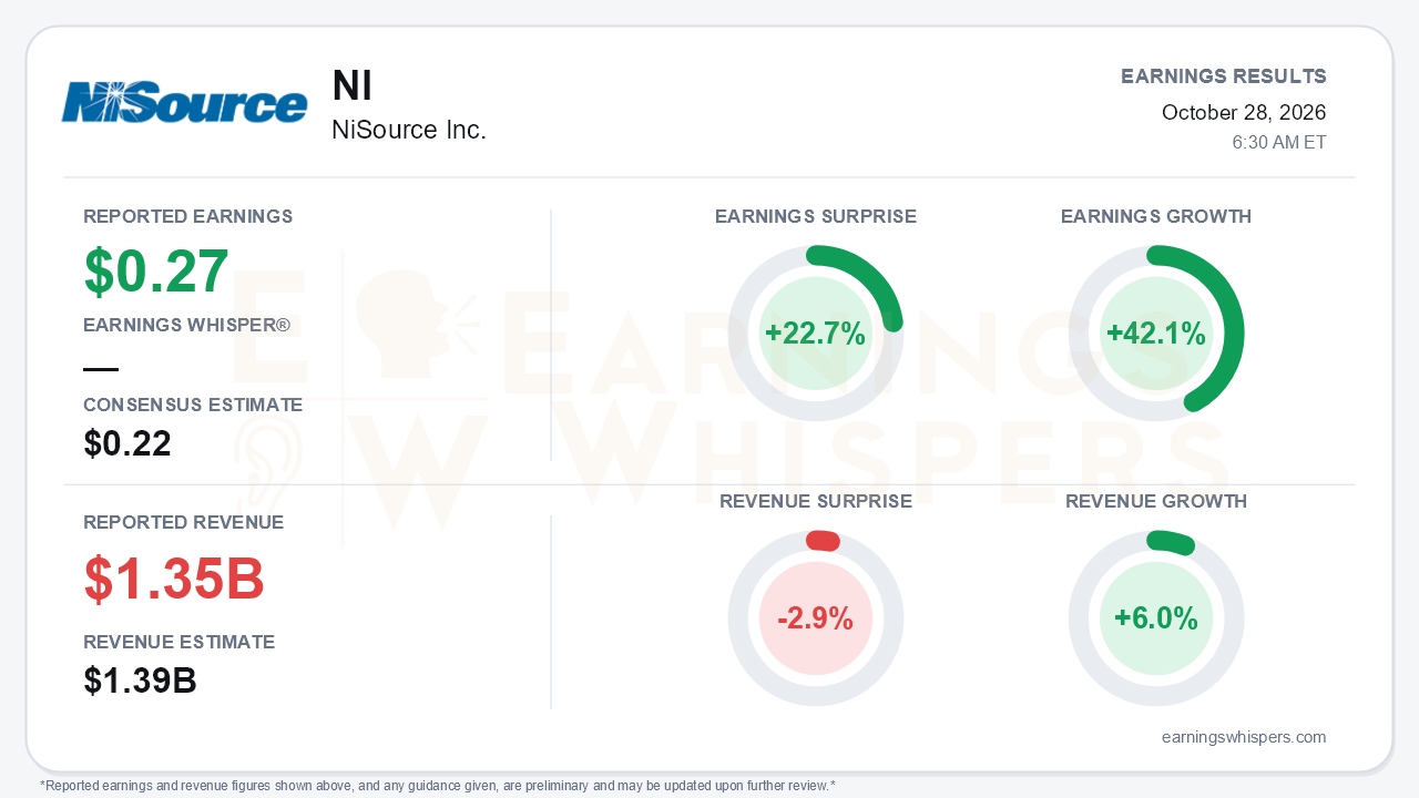 NiSource Inc. (NI) quarterly results card