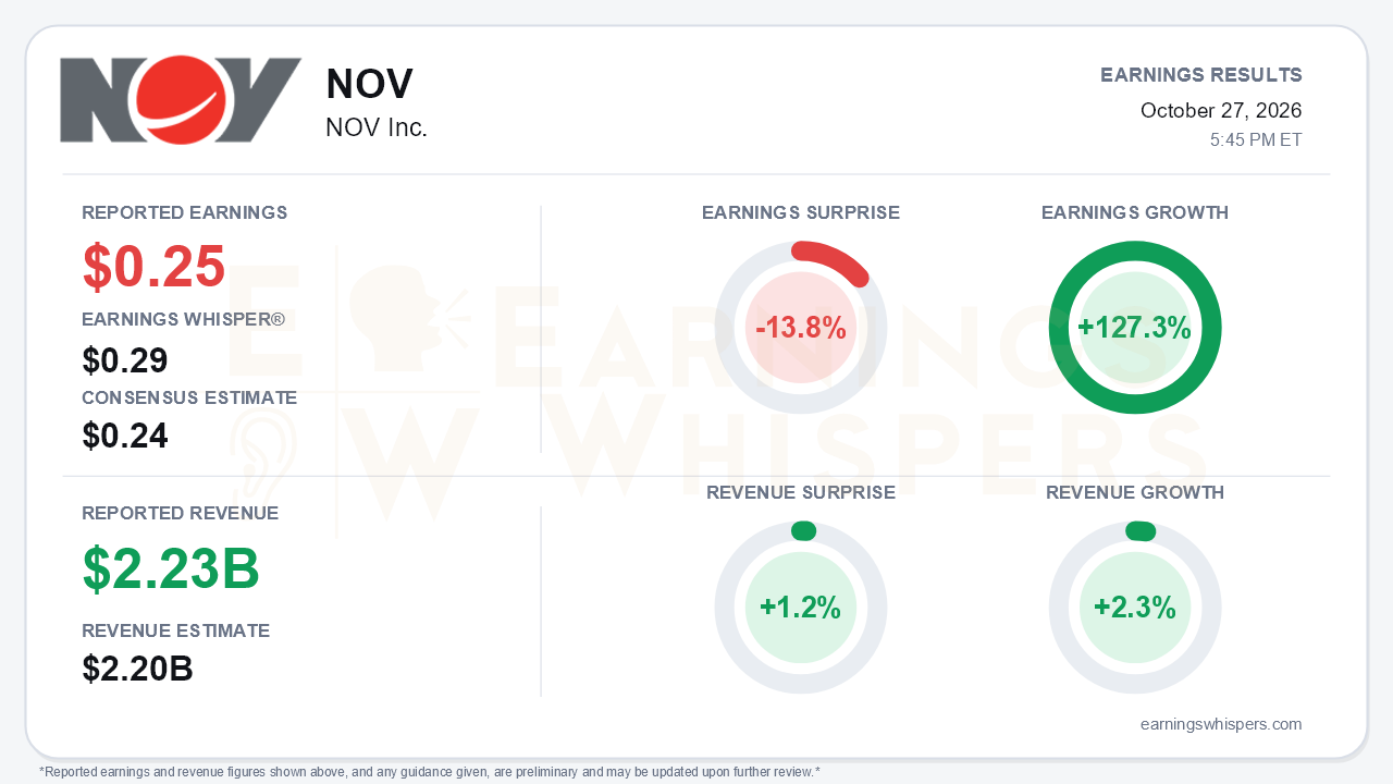 NOV Inc. (NOV) quarterly results card