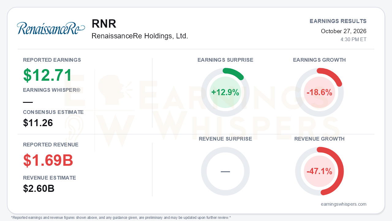 RenaissanceRe Holdings, Ltd. (RNR) quarterly results card