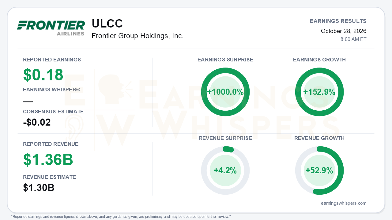 Frontier Group Holdings, Inc. (ULCC) quarterly results card