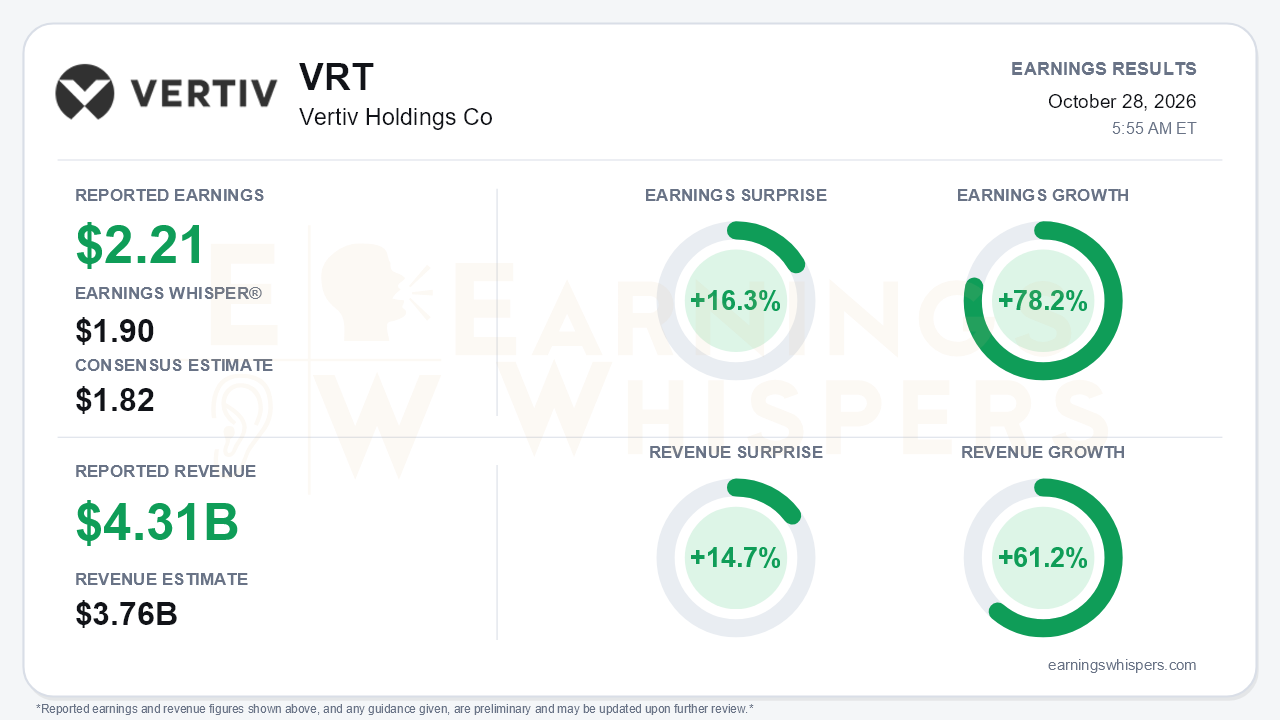 Vertiv Holdings Co (VRT) quarterly results card