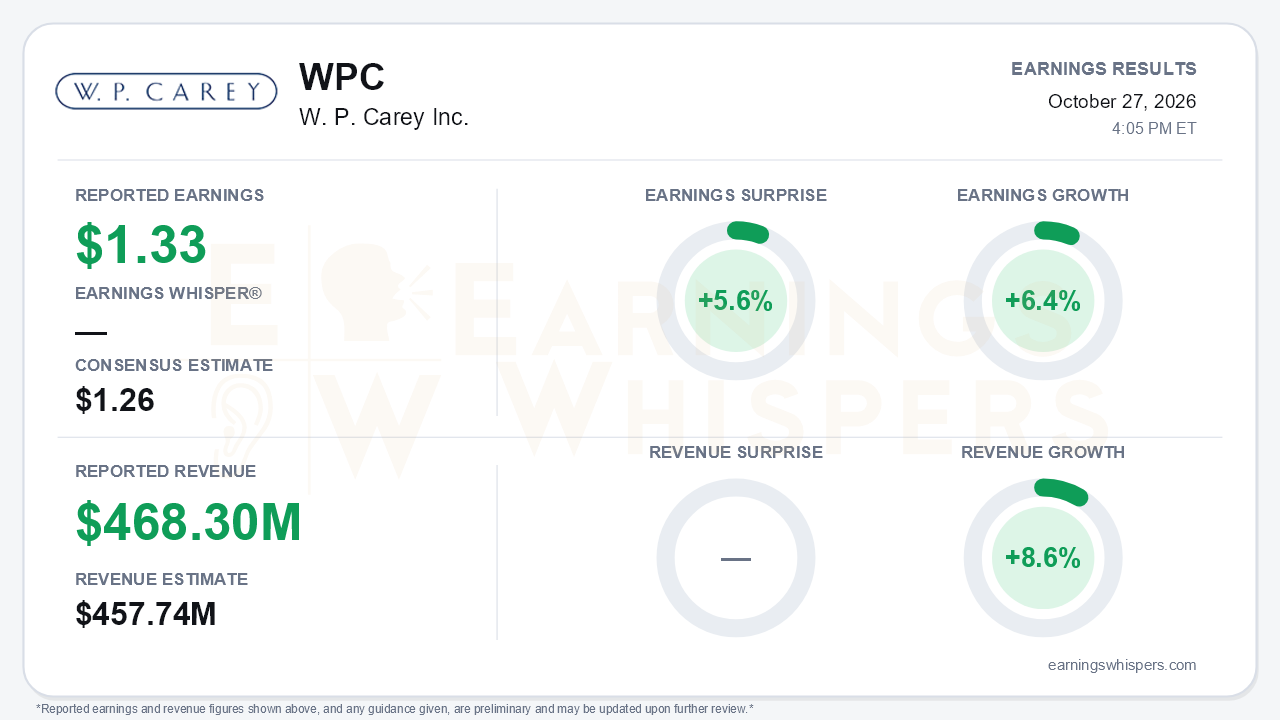 W. P. Carey Inc. (WPC) quarterly results card
