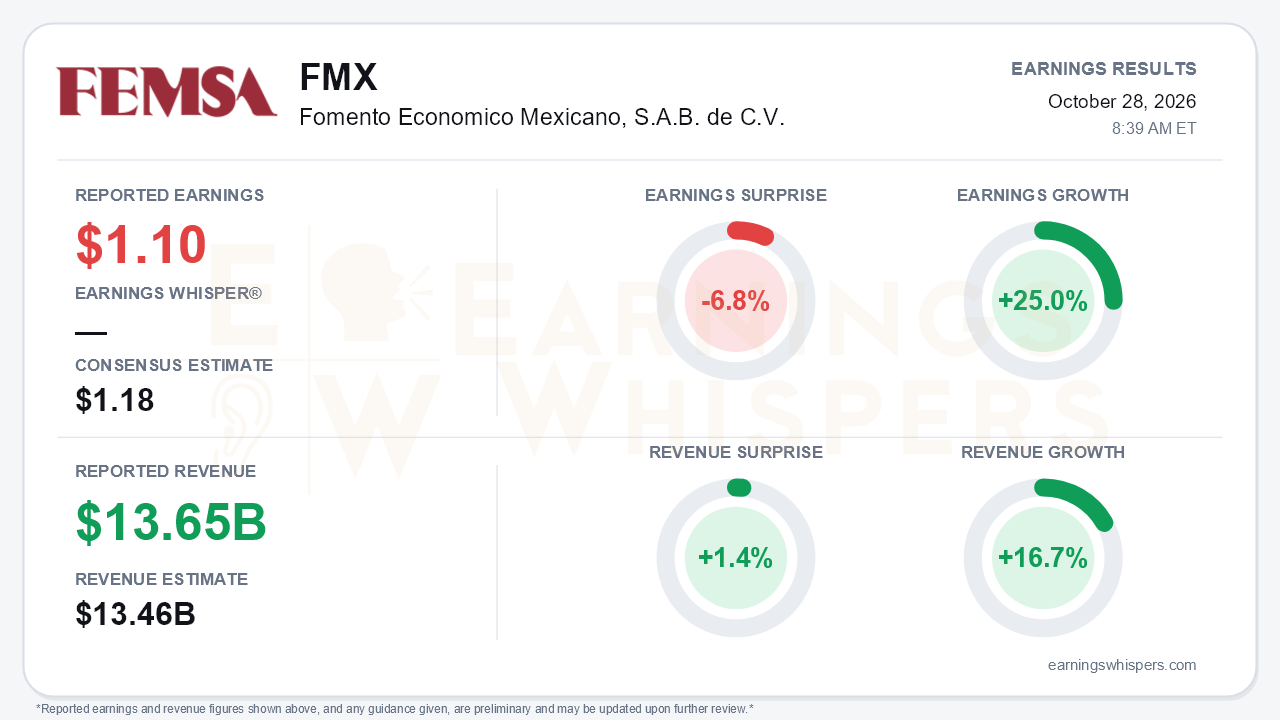 Fomento Economico Mexicano, S.A.B. de C.V. (FMX) quarterly results card