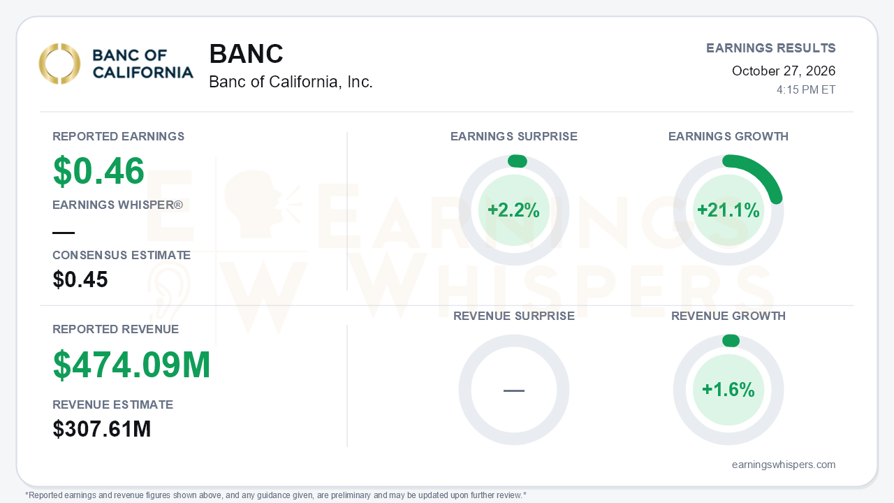 Banc of California, Inc. (BANC) quarterly results card
