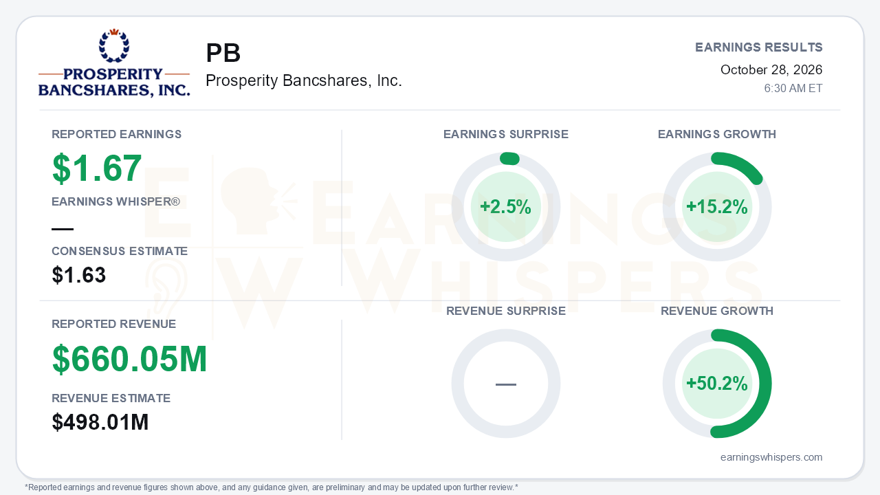 Prosperity Bancshares, Inc. (PB) quarterly results card