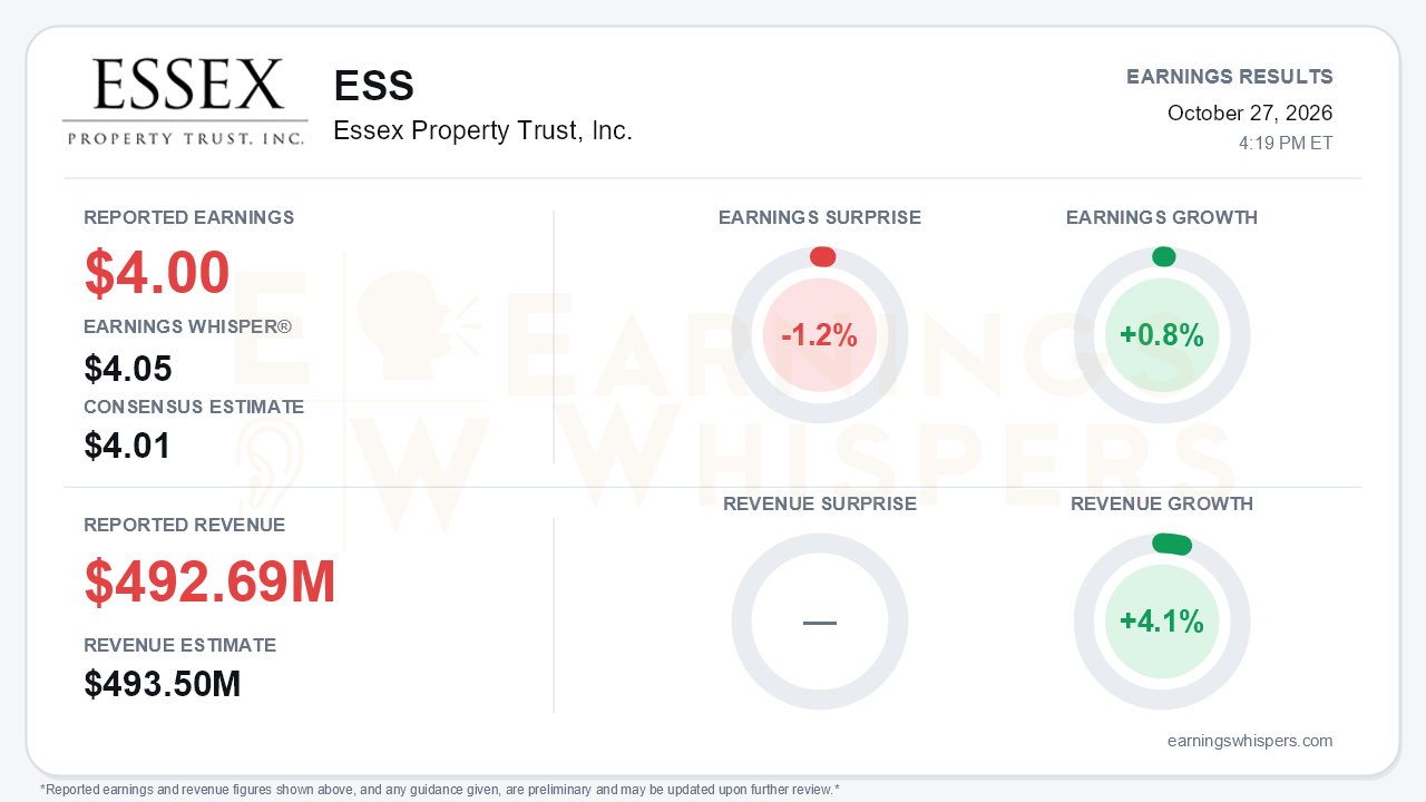 Essex Property Trust, Inc. (ESS) quarterly results card