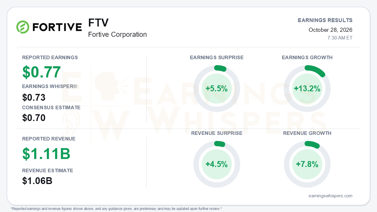 Fortive Corporation (FTV) quarterly results card