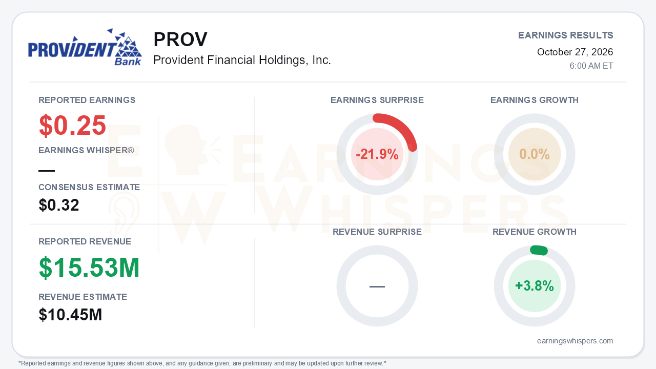 Provident Financial Holdings, Inc. (PROV) quarterly results card