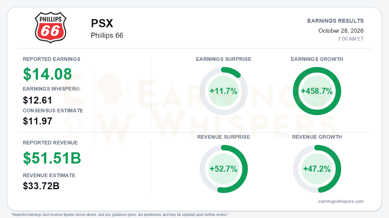 Phillips 66 (PSX) quarterly results card