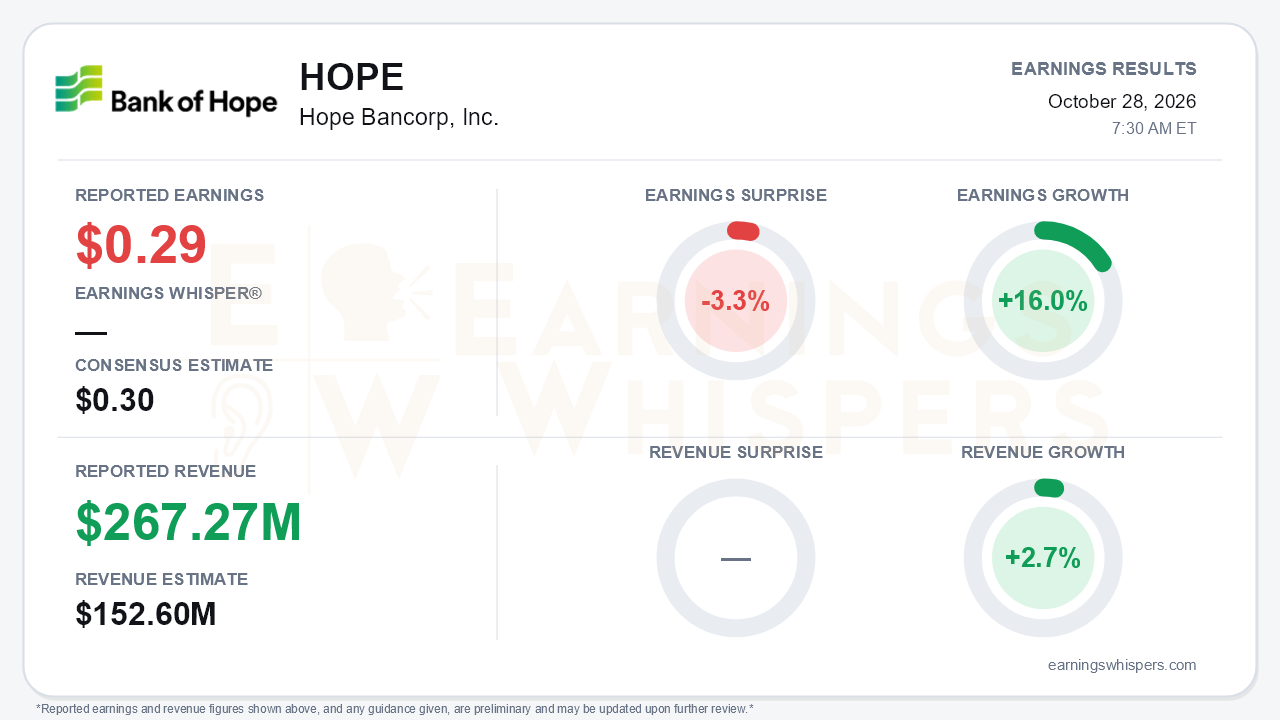 Hope Bancorp, Inc. (HOPE) quarterly results card