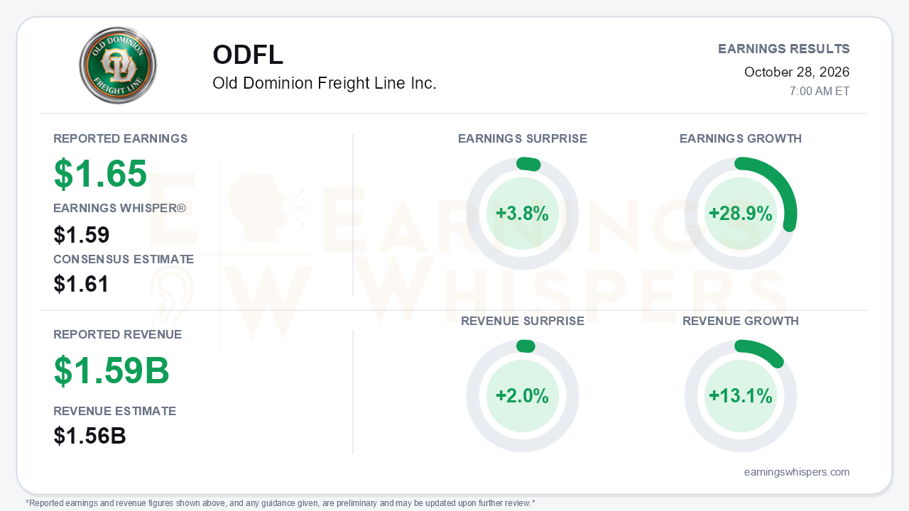 Old Dominion Freight Line Inc. (ODFL) quarterly results card
